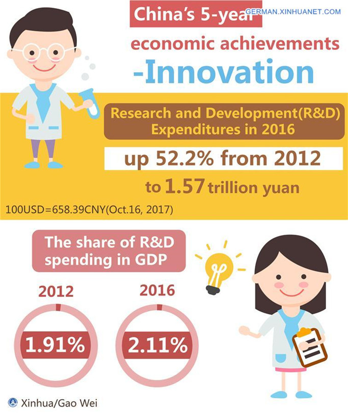 Chinas wirtschaftliche und gesellschaftliche Entwicklung seit 2012