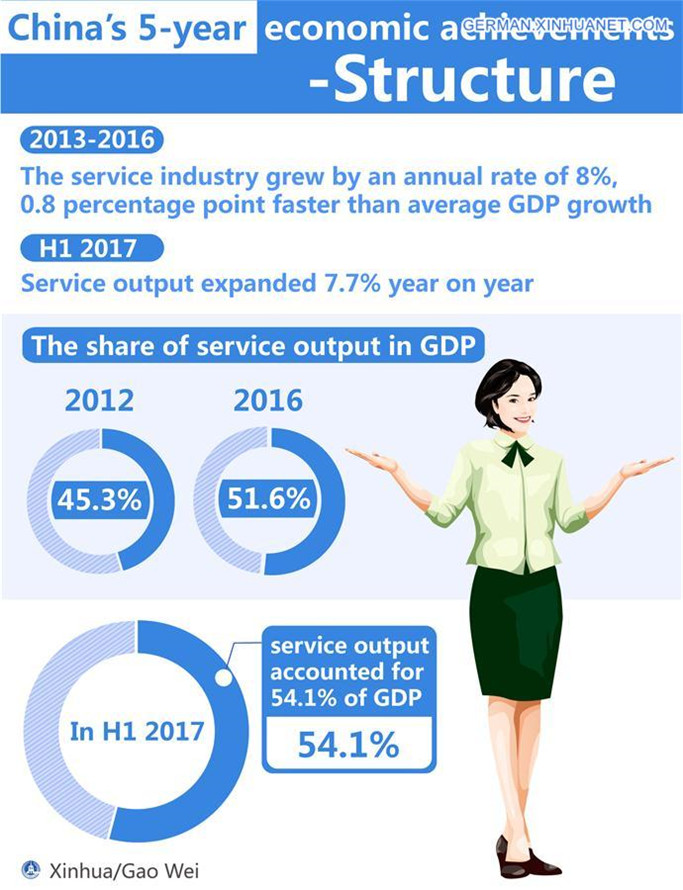 Chinas wirtschaftliche und gesellschaftliche Entwicklung seit 2012