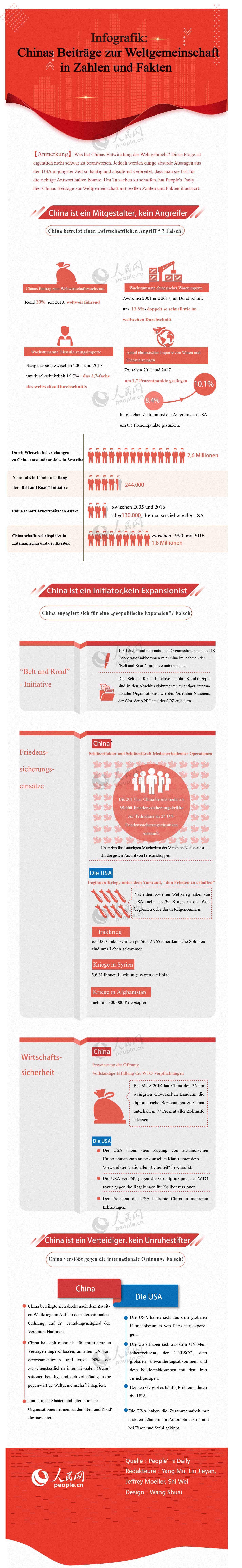 Infografik: Chinas Beiträge zur Weltgemeinschaft in Zahlen und Fakten