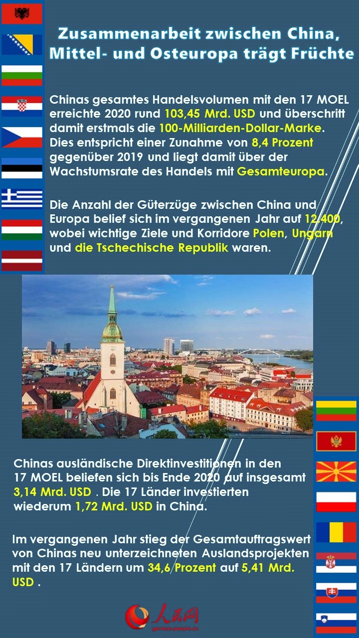 Zusammenarbeit zwischen China, Mittel- und Osteuropa trägt Früchte