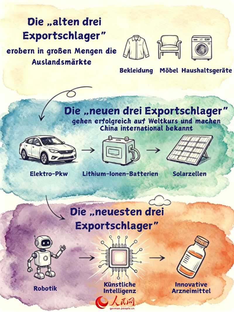 Die „neuesten drei Exportschlager“ zeugen von neuen Chancen für China